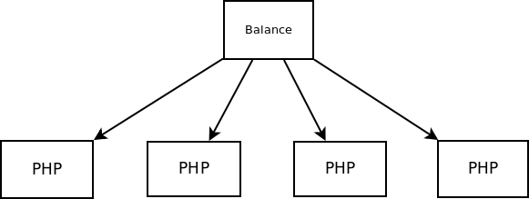масштабируемый PHP